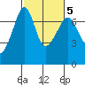 Roche Harbor tide chart for Saturday, March 5, 2022