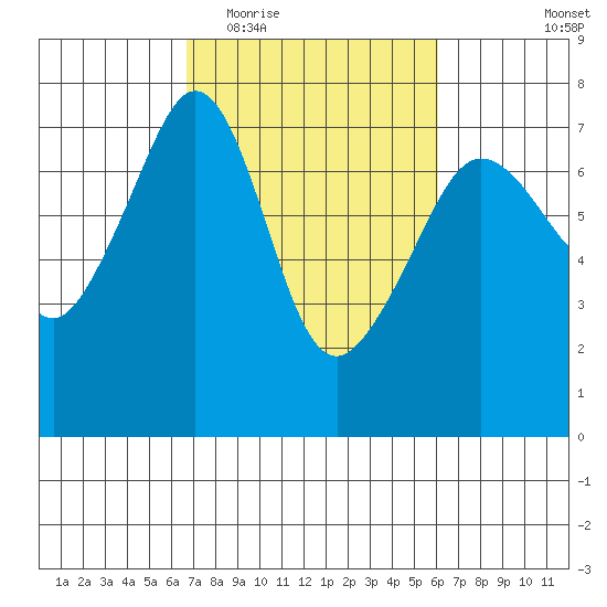 Roche Harbor tide chart for Sunday, March 6, 2022