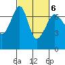 Roche Harbor tide chart for Sunday, March 6, 2022