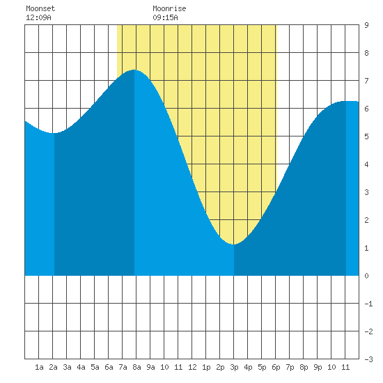 Roche Harbor tide chart for Tuesday, March 8, 2022