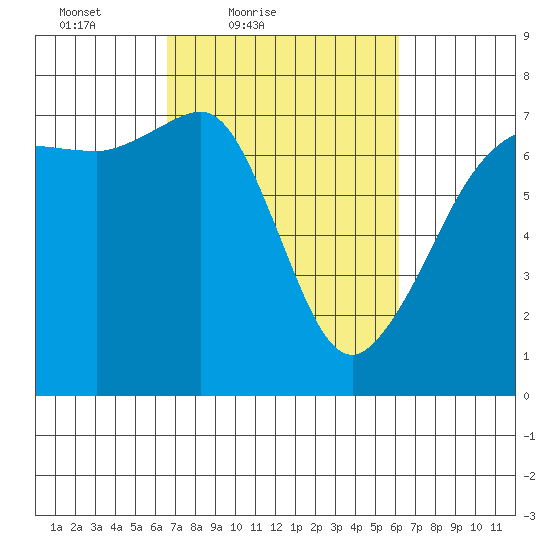 Roche Harbor tide chart for Wednesday, March 9, 2022