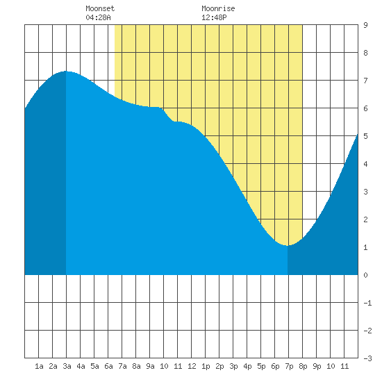 Roche Harbor tide chart for Sunday, April 10, 2022