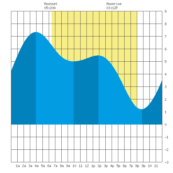 Roche Harbor tide chart for Tuesday, April 12, 2022