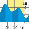 Roche Harbor tide chart for Wednesday, April 13, 2022