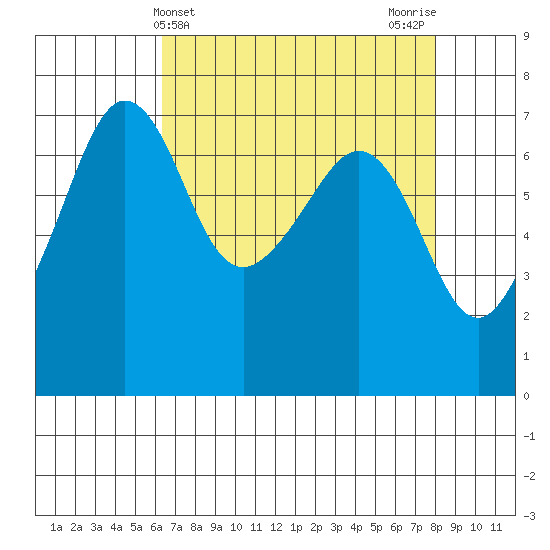 Roche Harbor tide chart for Thursday, April 14, 2022
