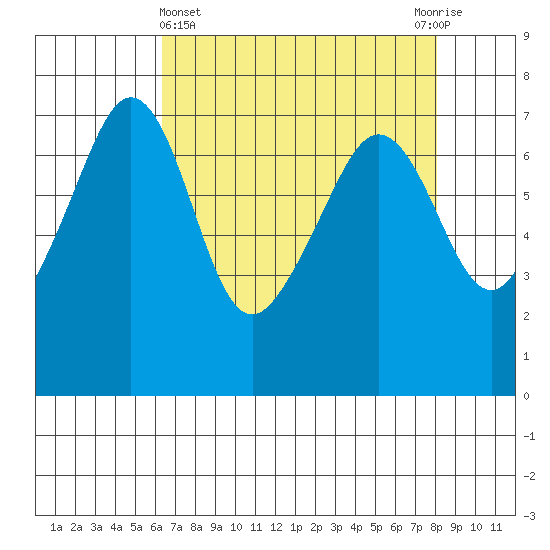Roche Harbor tide chart for Friday, April 15, 2022