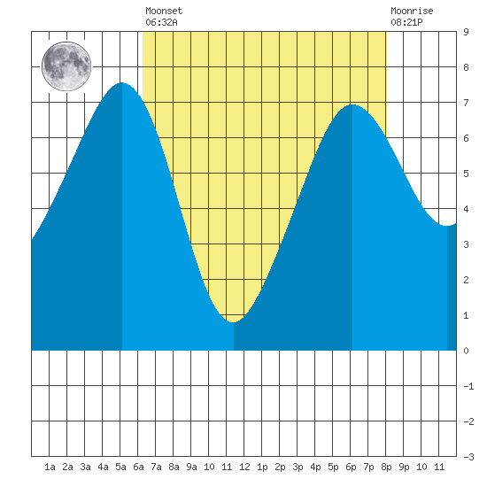 Roche Harbor tide chart for Saturday, April 16, 2022