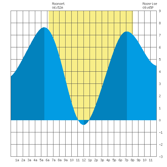 Roche Harbor tide chart for Sunday, April 17, 2022