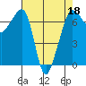 Roche Harbor tide chart for Monday, April 18, 2022