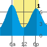 Roche Harbor tide chart for Friday, April 1, 2022