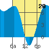 Roche Harbor tide chart for Wednesday, April 20, 2022