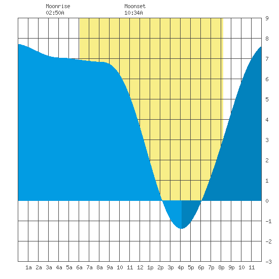 Roche Harbor tide chart for Friday, April 22, 2022
