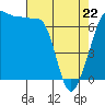 Roche Harbor tide chart for Friday, April 22, 2022