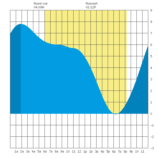 Roche Harbor tide chart for Sunday, April 24, 2022