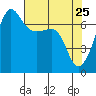 Roche Harbor tide chart for Monday, April 25, 2022