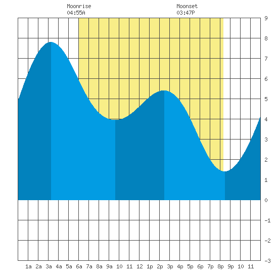 Roche Harbor tide chart for Tuesday, April 26, 2022
