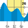 Roche Harbor tide chart for Tuesday, April 26, 2022