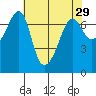 Roche Harbor tide chart for Friday, April 29, 2022