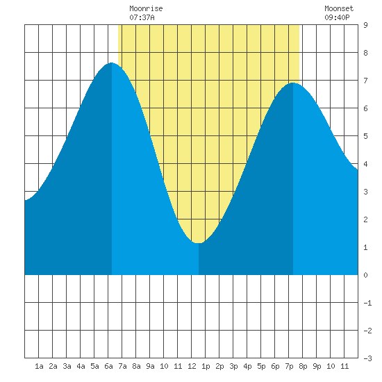 Roche Harbor tide chart for Saturday, April 2, 2022