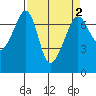 Roche Harbor tide chart for Saturday, April 2, 2022