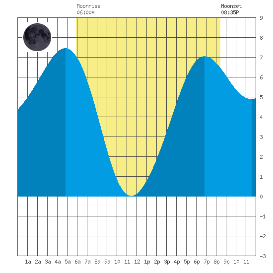 Roche Harbor tide chart for Saturday, April 30, 2022