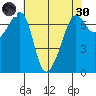 Roche Harbor tide chart for Saturday, April 30, 2022