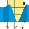 Roche Harbor tide chart for Tuesday, April 5, 2022