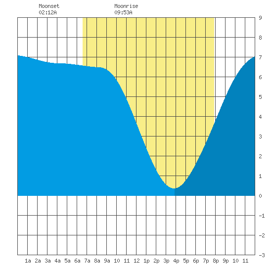 Roche Harbor tide chart for Thursday, April 7, 2022