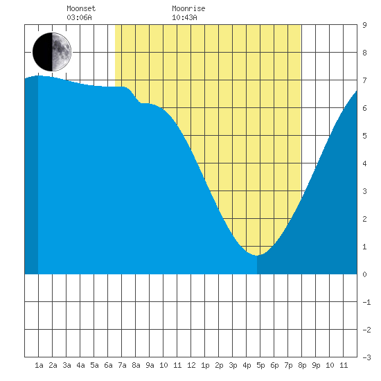 Roche Harbor tide chart for Friday, April 8, 2022