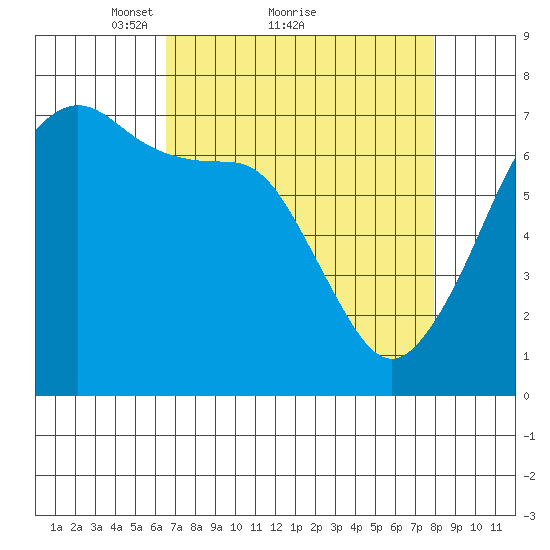 Roche Harbor tide chart for Saturday, April 9, 2022