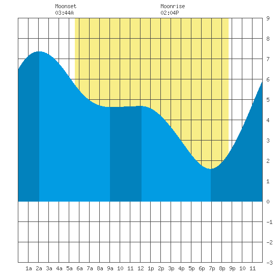 Roche Harbor tide chart for Tuesday, May 10, 2022