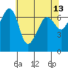 Roche Harbor tide chart for Friday, May 13, 2022