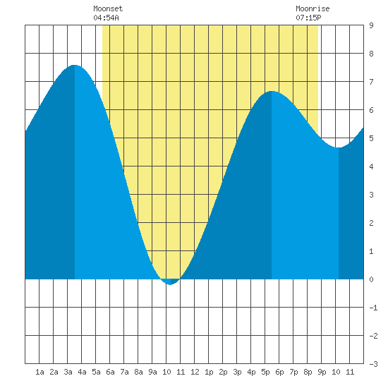 Roche Harbor tide chart for Saturday, May 14, 2022