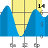 Roche Harbor tide chart for Saturday, May 14, 2022