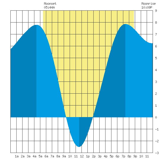 Roche Harbor tide chart for Monday, May 16, 2022