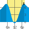 Roche Harbor tide chart for Sunday, May 1, 2022