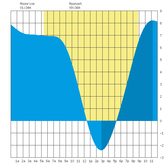 Roche Harbor tide chart for Friday, May 20, 2022