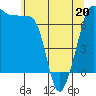 Roche Harbor tide chart for Friday, May 20, 2022