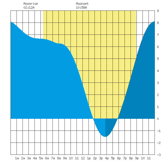 Roche Harbor tide chart for Saturday, May 21, 2022