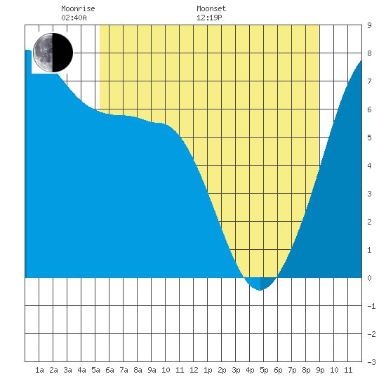 Roche Harbor tide chart for Sunday, May 22, 2022