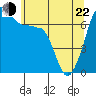 Roche Harbor tide chart for Sunday, May 22, 2022