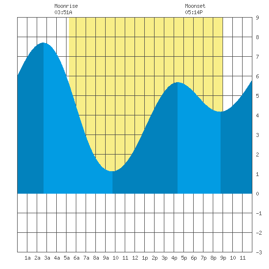 Roche Harbor tide chart for Thursday, May 26, 2022