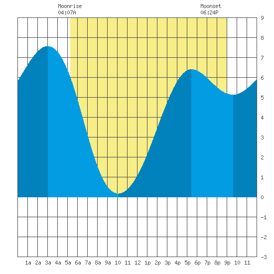 Roche Harbor tide chart for Friday, May 27, 2022