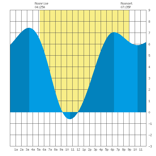 Roche Harbor tide chart for Saturday, May 28, 2022