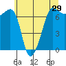 Roche Harbor tide chart for Sunday, May 29, 2022
