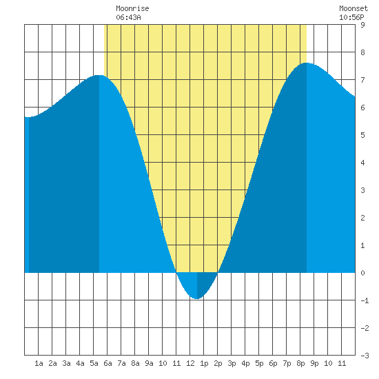 Roche Harbor tide chart for Monday, May 2, 2022