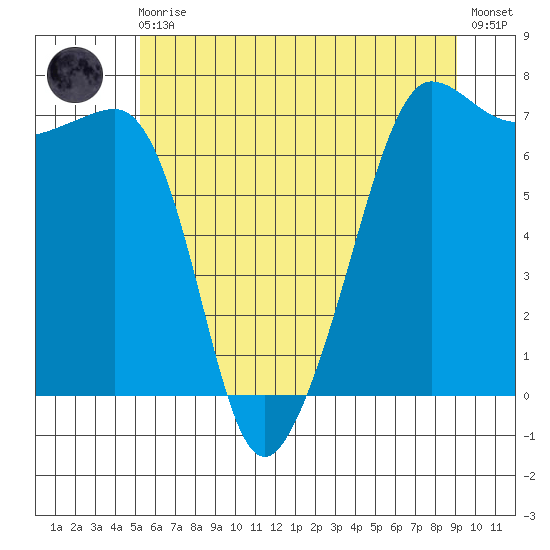 Roche Harbor tide chart for Monday, May 30, 2022