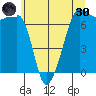 Roche Harbor tide chart for Monday, May 30, 2022