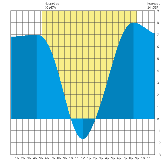 Roche Harbor tide chart for Tuesday, May 31, 2022