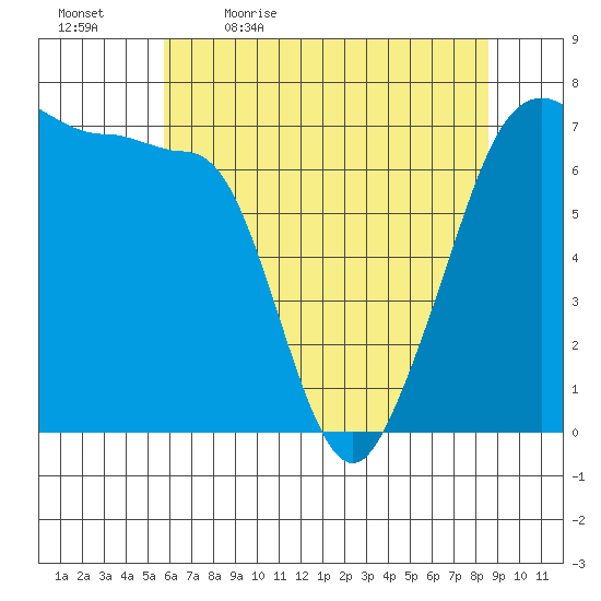 Roche Harbor tide chart for Thursday, May 5, 2022